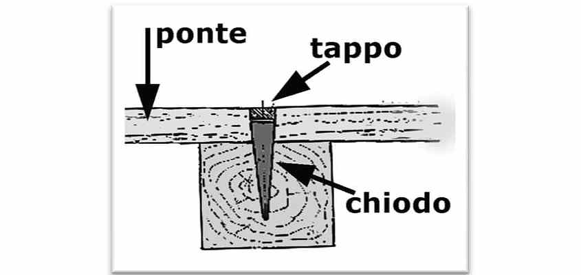 Lo schema di un classico chiodo a sezione quadrata chiuso da un tappo o cavicchio 